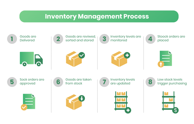 inventory management process 